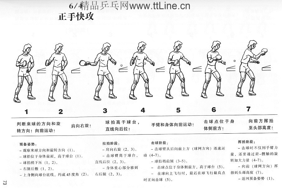 正手快攻球图解,练习方法和测验