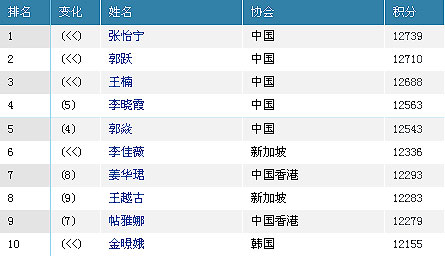 国际乒联最新排名：王皓第二次登顶王楠缩小差距